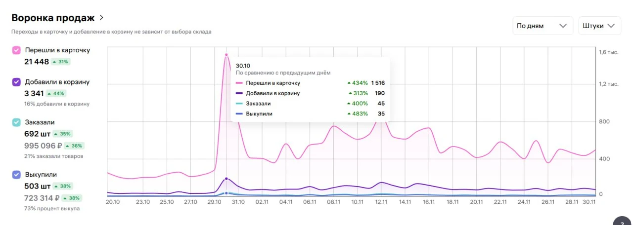 График продаж после двух интеграций в категории товары для кухни
